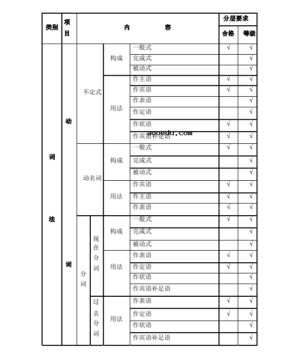 2021上海中等职业学校公共基础课学业水平考试须知(英语)