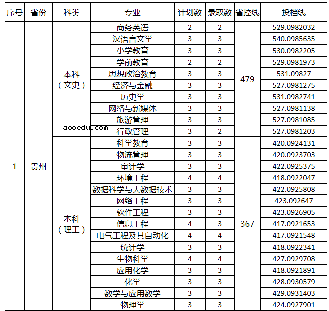 2021年汉江师范学院各省录取分数线是多少