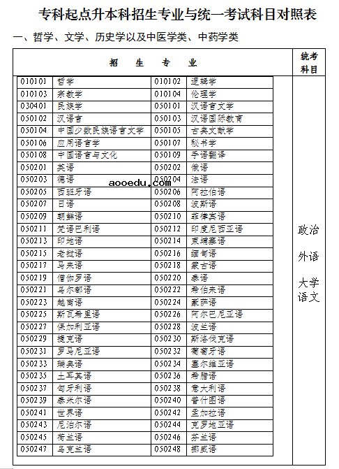 福建2021成人高考专升本招生专业与统一考试科目对照表