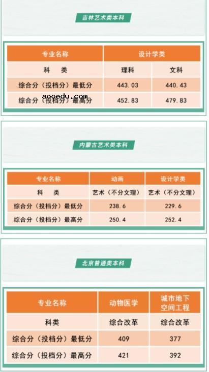 2021沈阳工学院各省录取分数线是多少