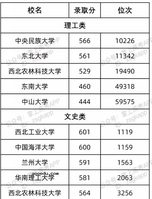 陕西最容易考的985大学及录取分数线