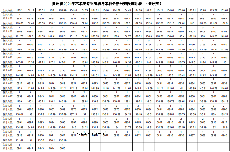 2021贵州省艺考音乐类排名 艺术类一分一段表