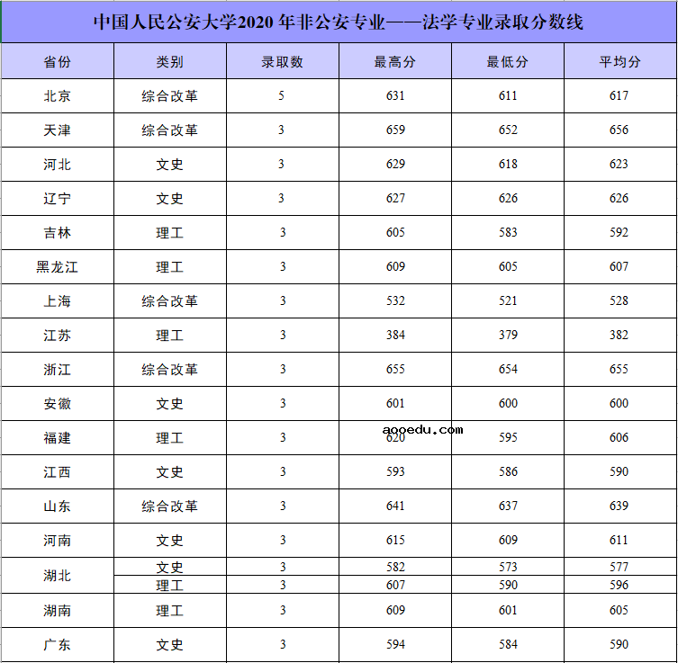 2022高考女生考公安大学有多难 多少分能考上