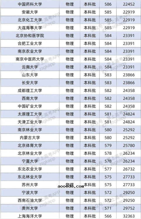 2022双一流大学在河北投档分数线及位次