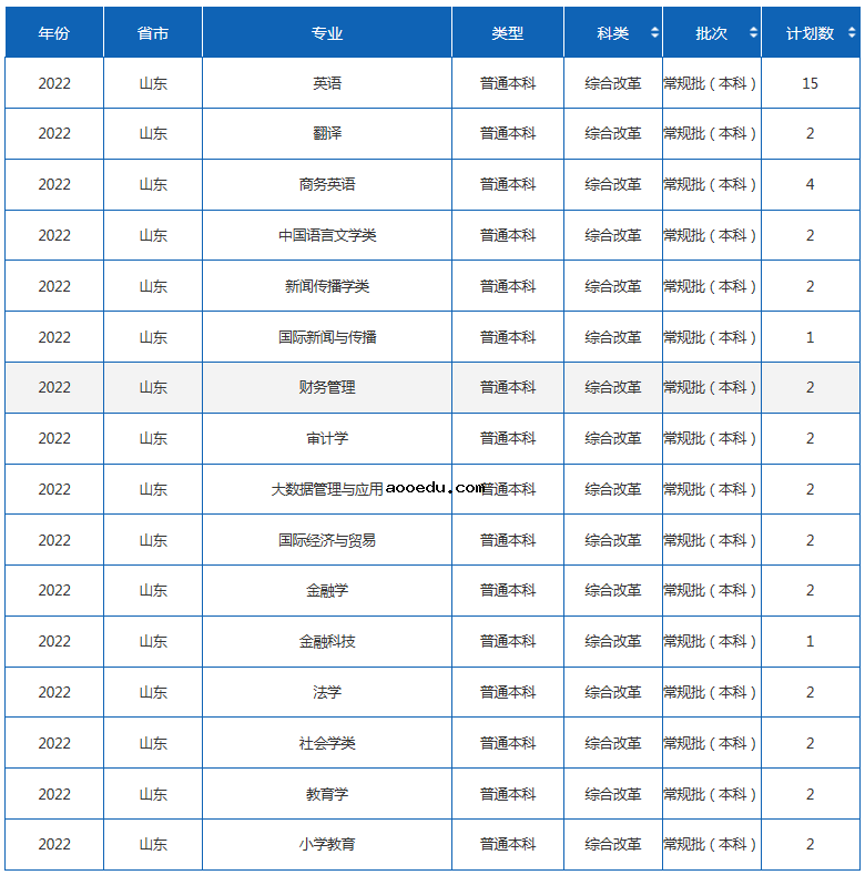 2022年四川外国语大学各省招生计划及招生人数 都招什么专业