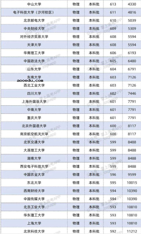 2022双一流大学在江苏投档分数线及位次