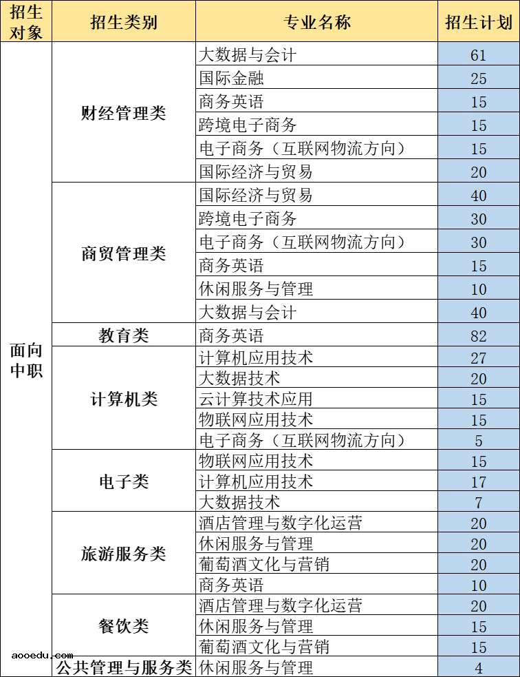 2022福州墨尔本理工职业学院高职分类考试招生专业及计划