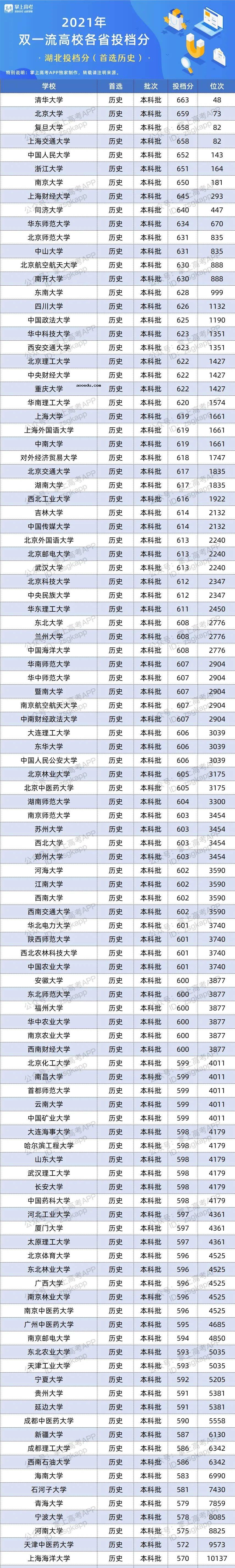 2021年湖北双一流录取分数线 投档分是多少