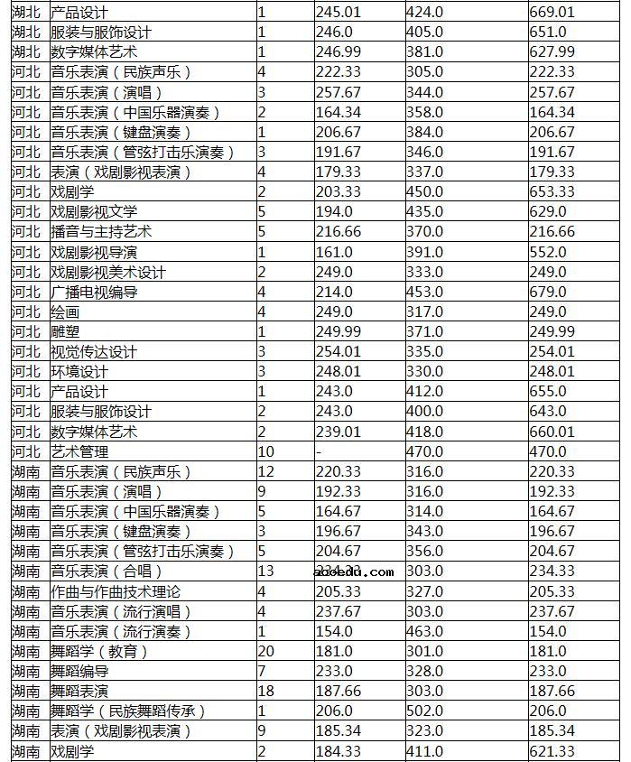 2021云南艺术学院各省录取分数线是多少