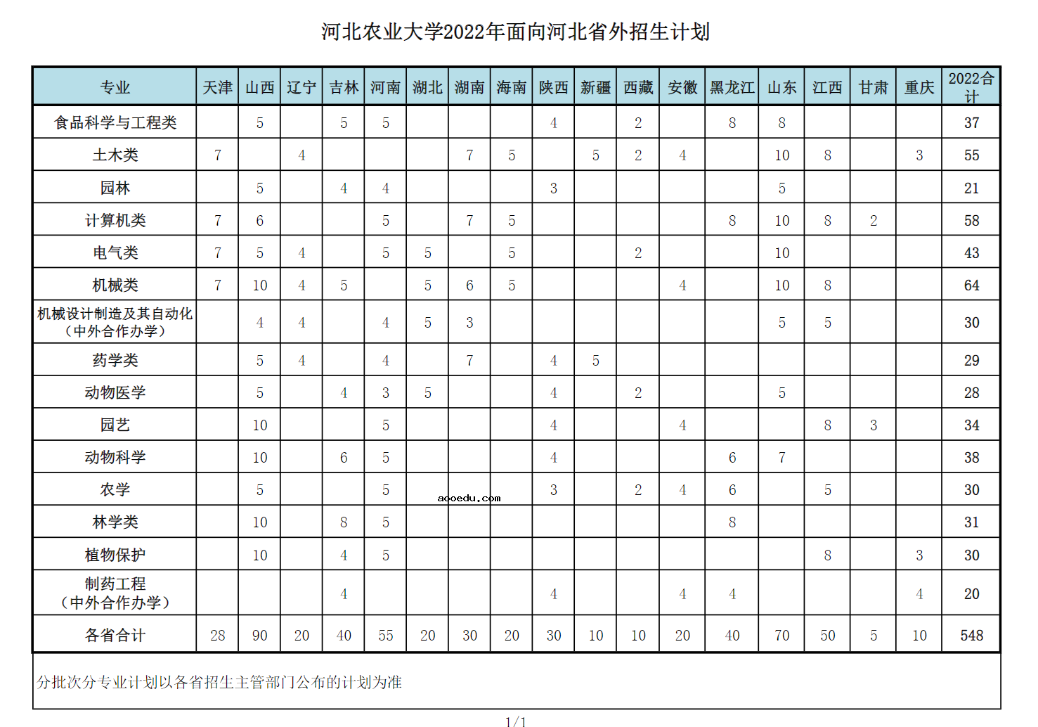 2022年河北农业大学各省招生计划及招生人数 都招什么专业