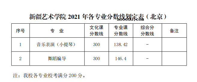 2021新疆艺术学院各省录取分数线是多少