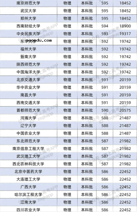 2022双一流大学在河北投档分数线及位次