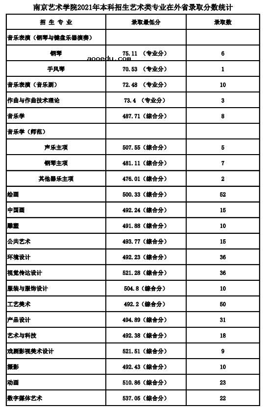 2021南京艺术学院各省录取分数线是多少