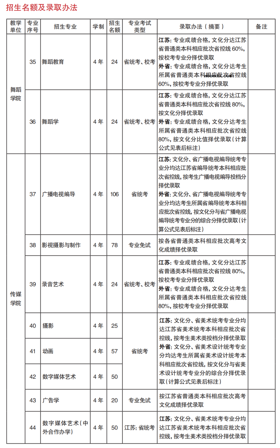 2022年南京艺术学院艺术类专业录取规则