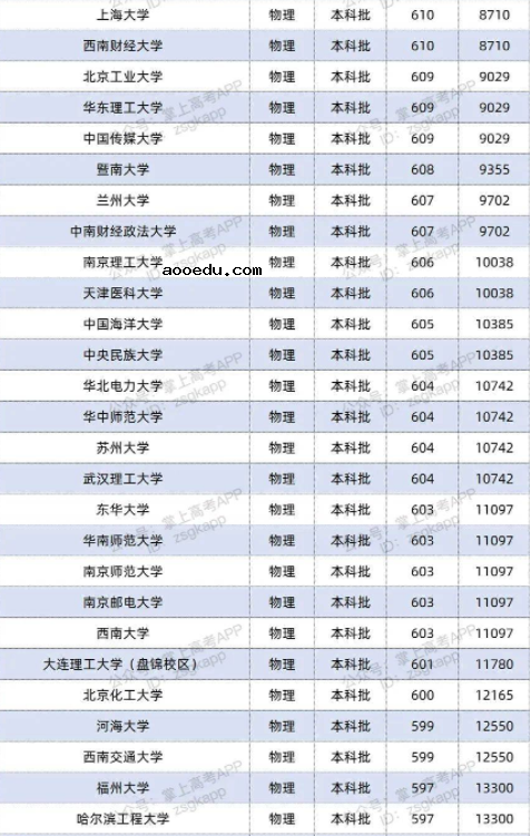 2022双一流大学在湖南投档分数线及位次