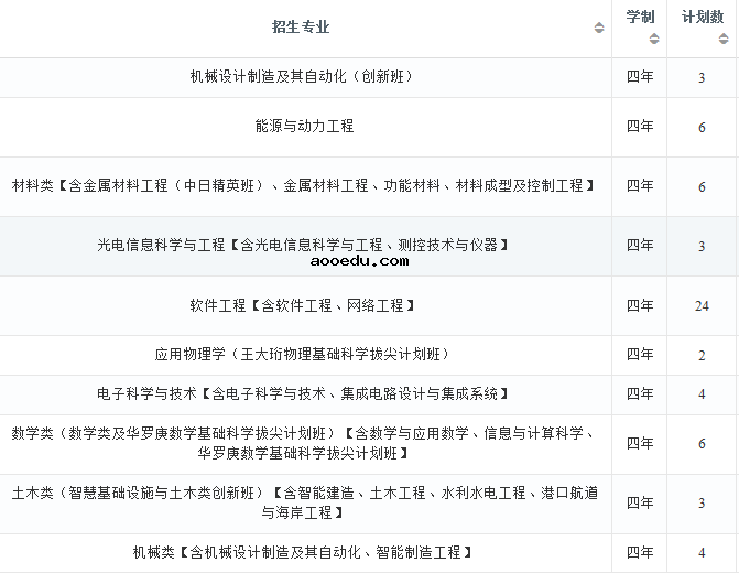 2022年大连理工大学在江西招生计划及招生人数 都招什么专业