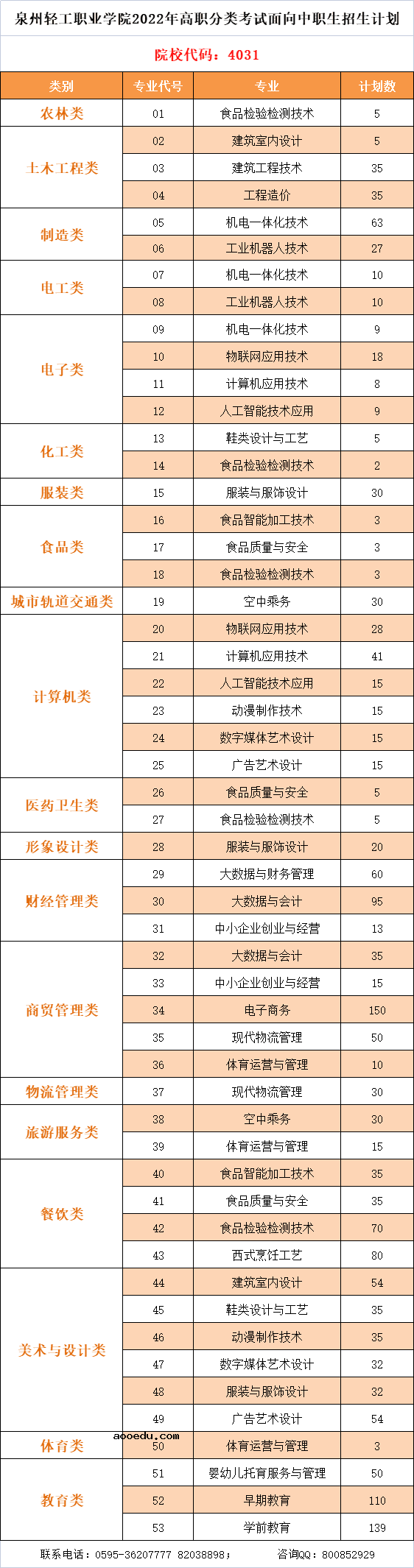 2022泉州轻工职业学院校高职分类考试招生专业及计划