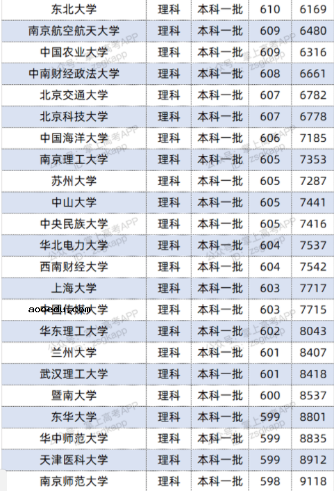 2022双一流大学在江西投档分数线及位次