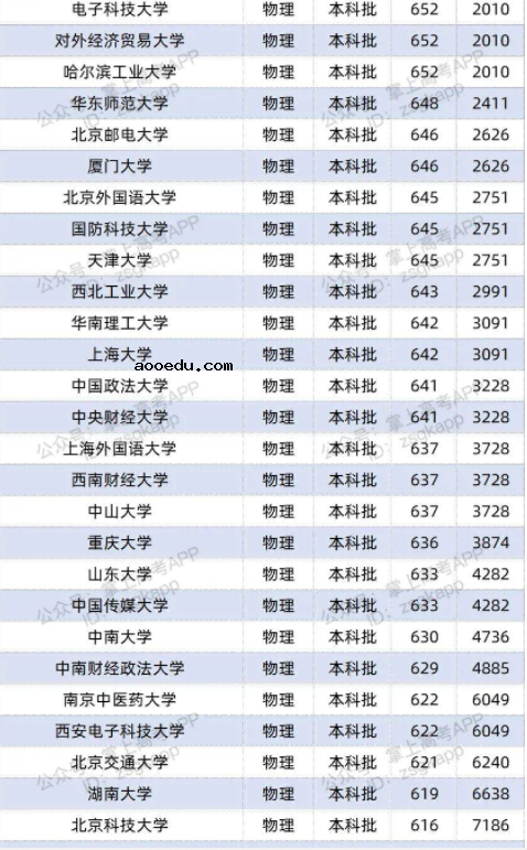 2022双一流大学在辽宁投档分数线及位次