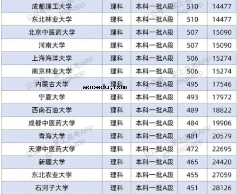 2022双一流大学在黑龙江投档分数线及位次