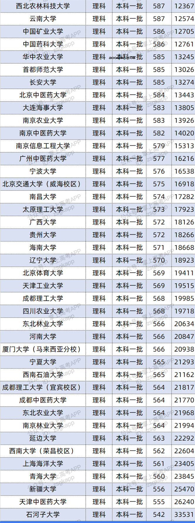 2021年江西双一流录取分数线 投档分是多少