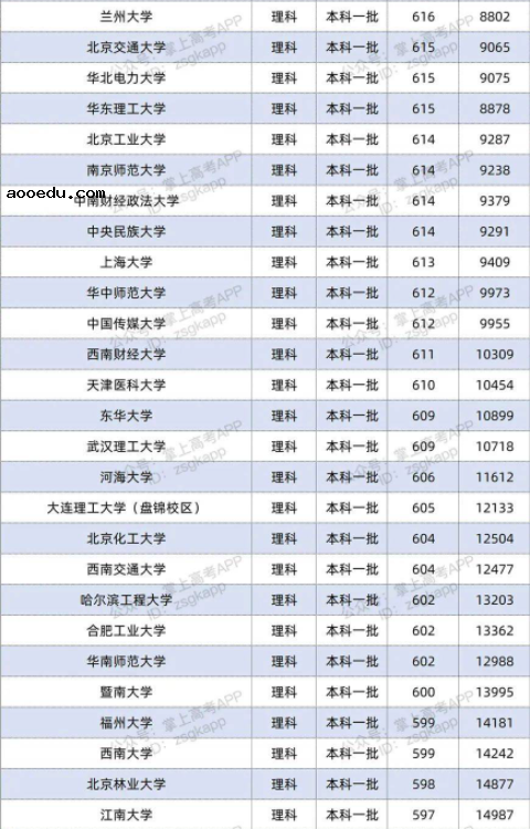 2022双一流大学在安徽投档分数线及位次