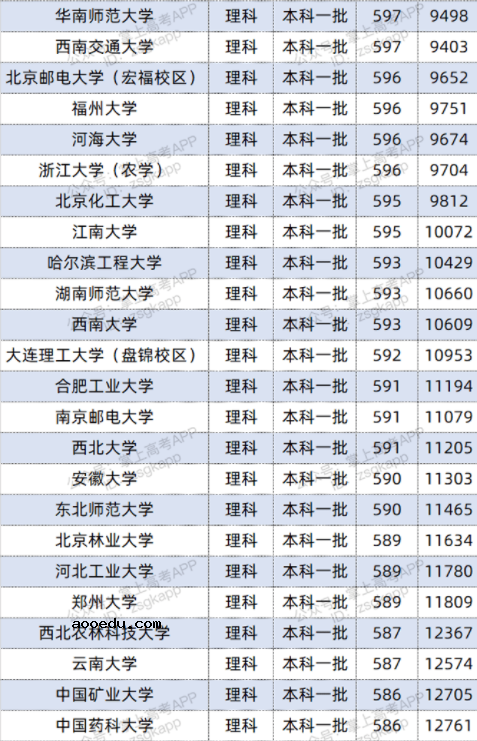 2022双一流大学在江西投档分数线及位次