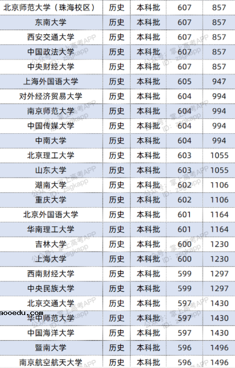 2022双一流大学在福建投档分数线及位次