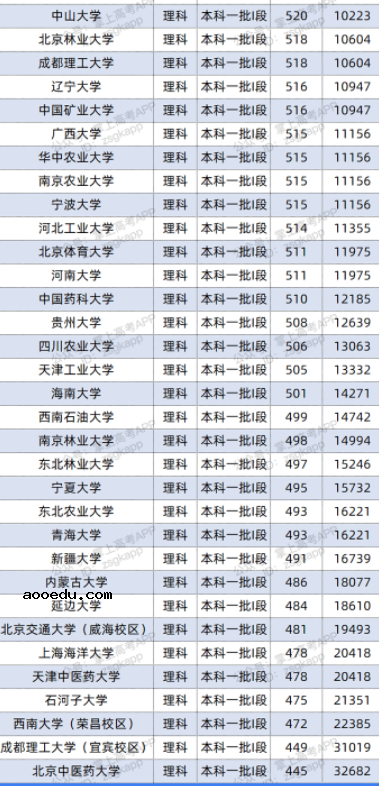 2022双一流大学在甘肃投档分数线及位次