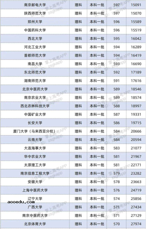 2022双一流大学在安徽投档分数线及位次