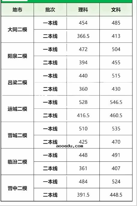 2022全国各地二三模分数线汇总