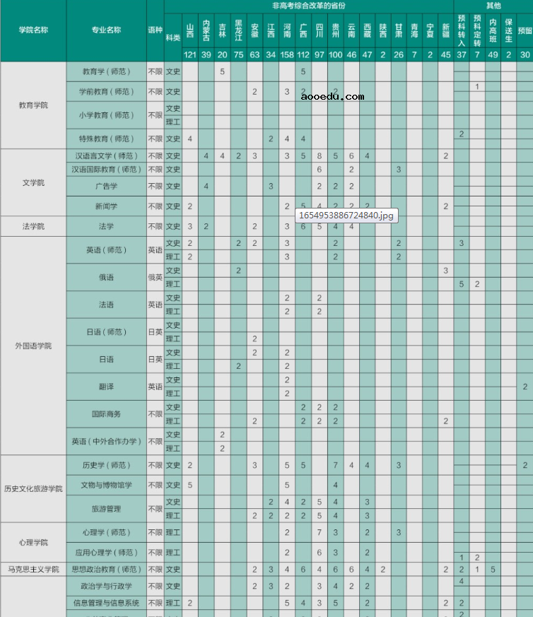 2022年辽宁师范大学各省招生计划及招生人数 都招什么专业