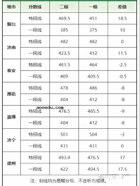 2022全国各地二三模分数线汇总