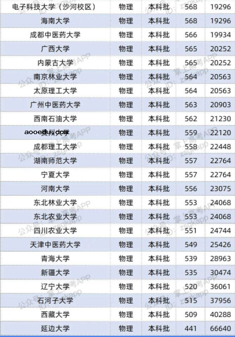 2022双一流大学在辽宁投档分数线及位次