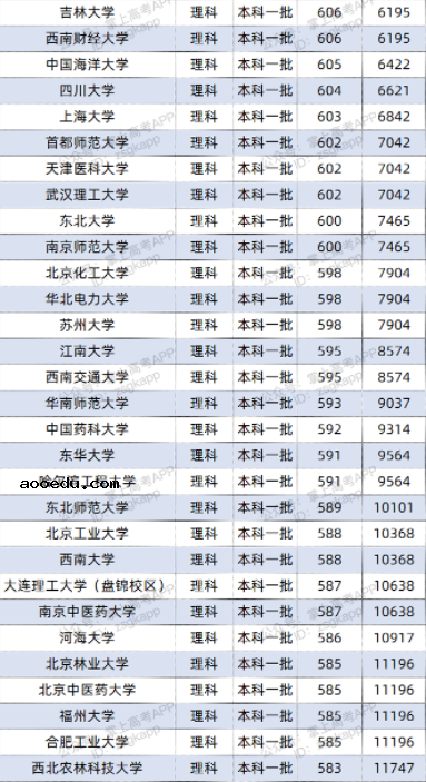 2022双一流大学在云南投档分数线及位次