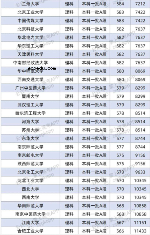 2022双一流大学在山西投档分数线及位次