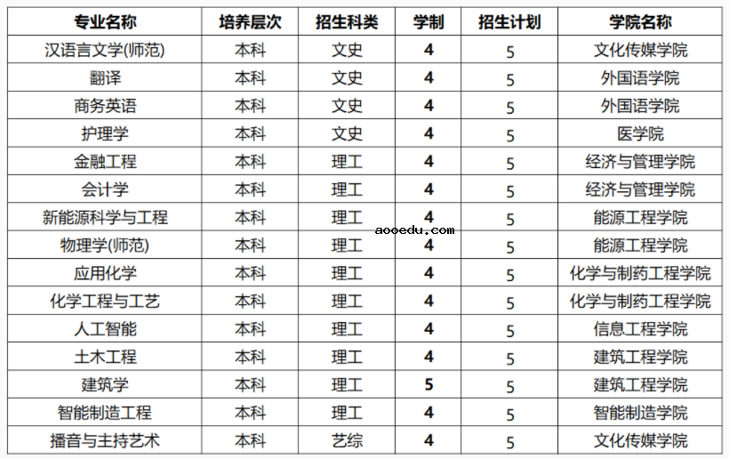 2022年黄淮学院各省招生计划及招生人数 都招什么专业