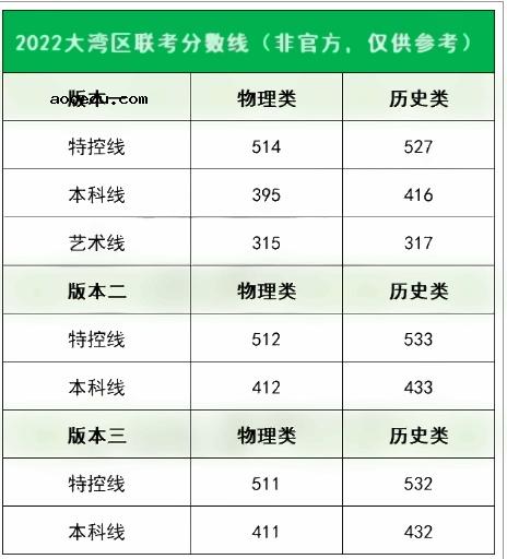 2022全国各地二三模分数线汇总