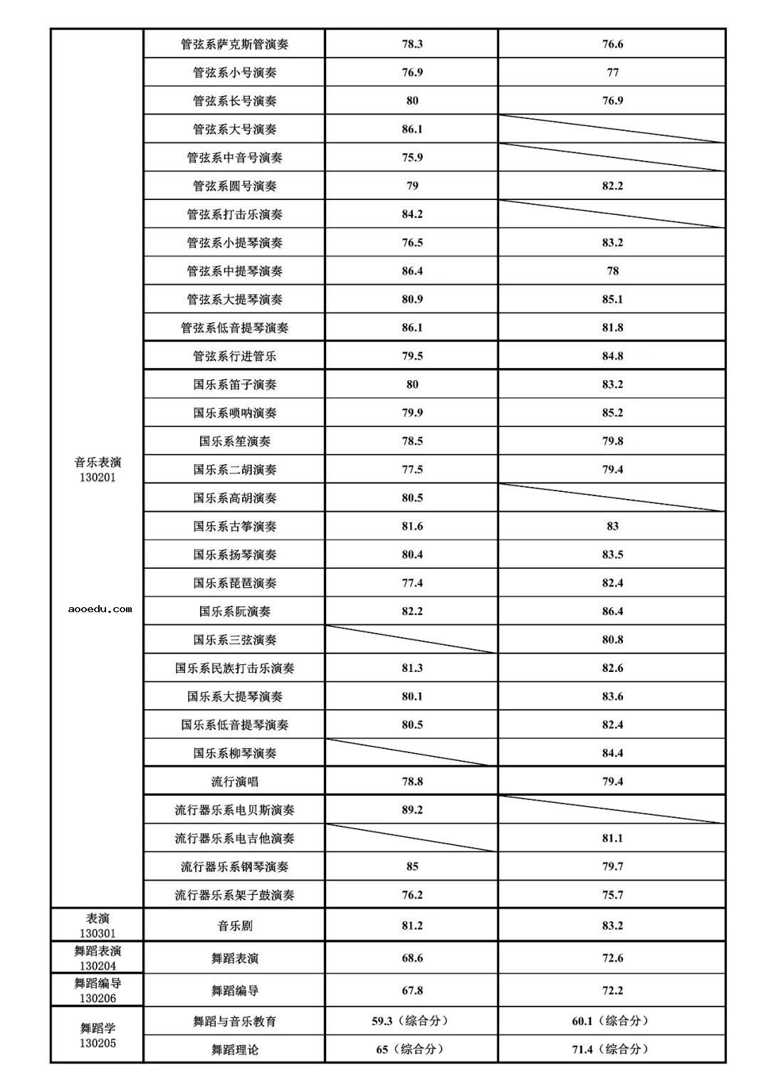 2021星海音乐学院各省录取分数线是多少