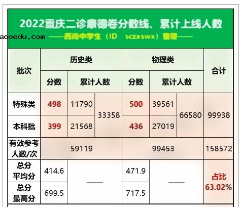 2022全国各地二三模分数线汇总