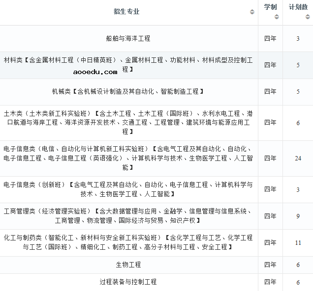 2022年大连理工大学在河南招生计划及招生人数 都招什么专业