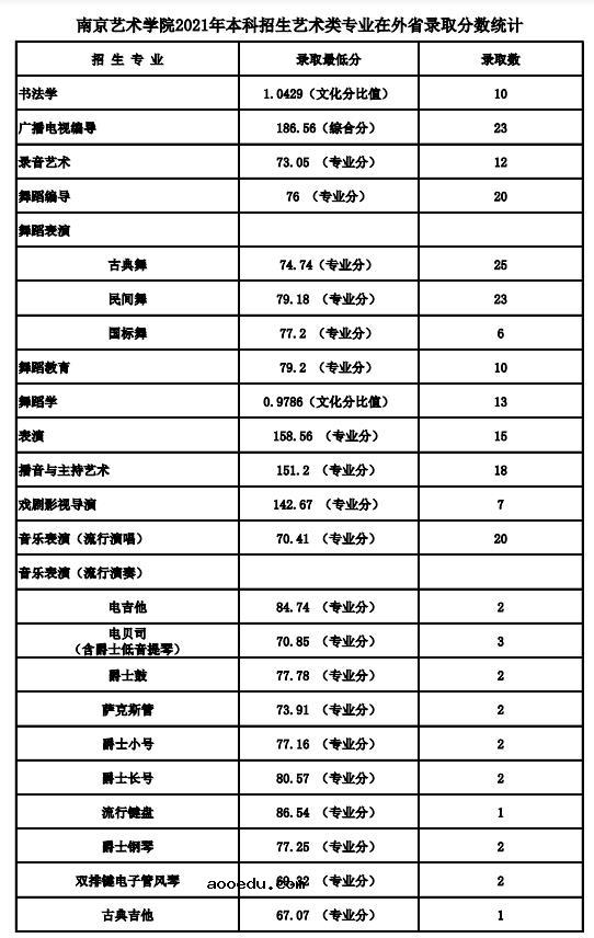 2021南京艺术学院各省录取分数线是多少