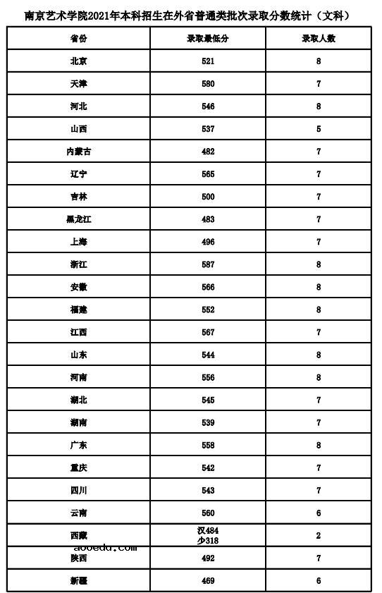 2021南京艺术学院各省录取分数线是多少