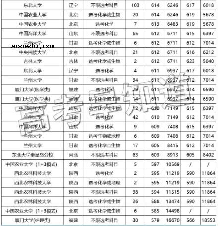 2022福建省高考生多少分可以上985大学 985在福建省录取分数线