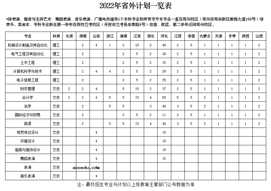 2022年郑州工商学院各省招生计划及招生人数 都招什么专业