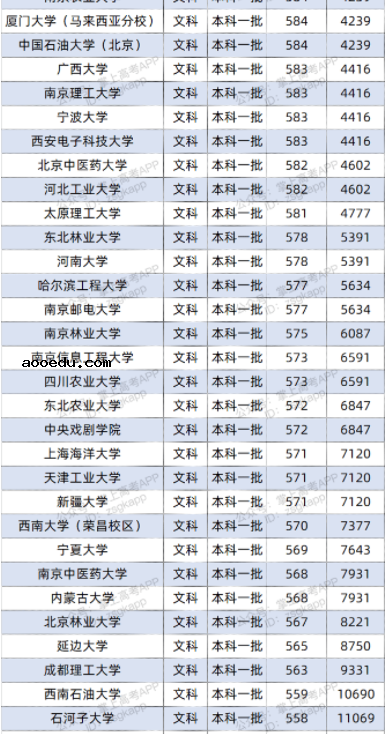 2022双一流大学在四川投档分数线及位次