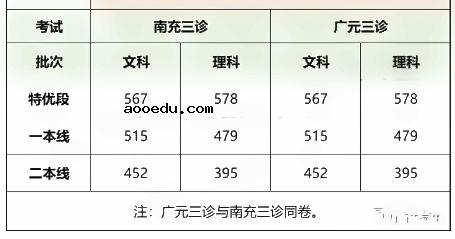 2022全国各地二三模分数线汇总