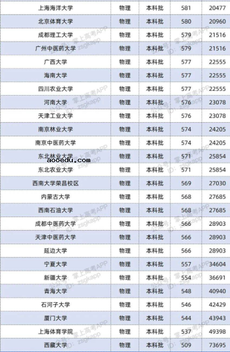 2022双一流大学在湖南投档分数线及位次