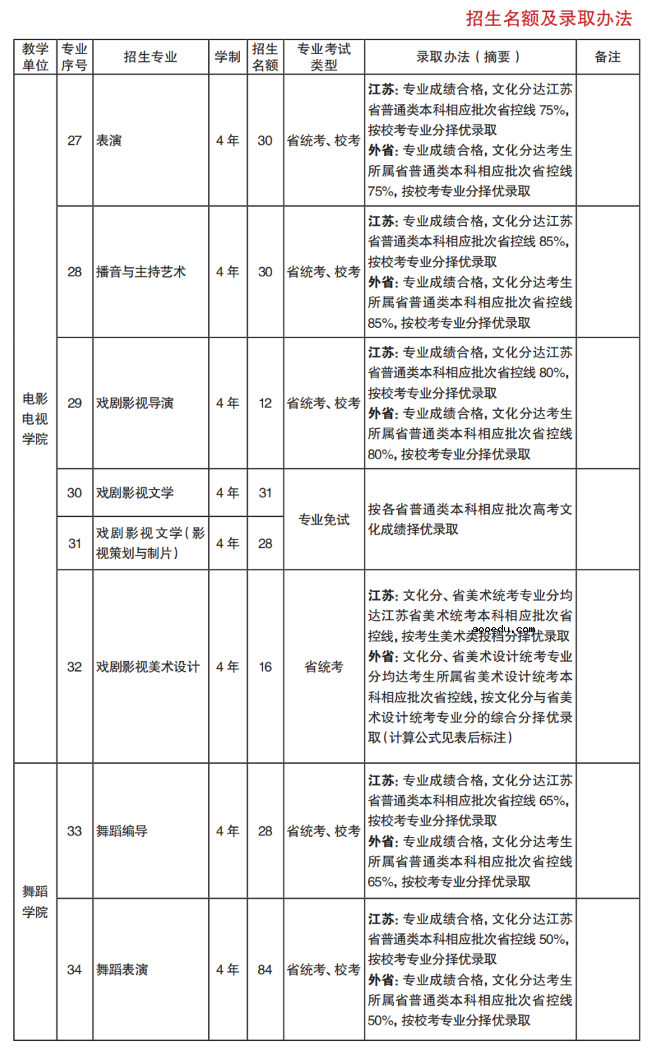 2022年南京艺术学院艺术类专业录取规则