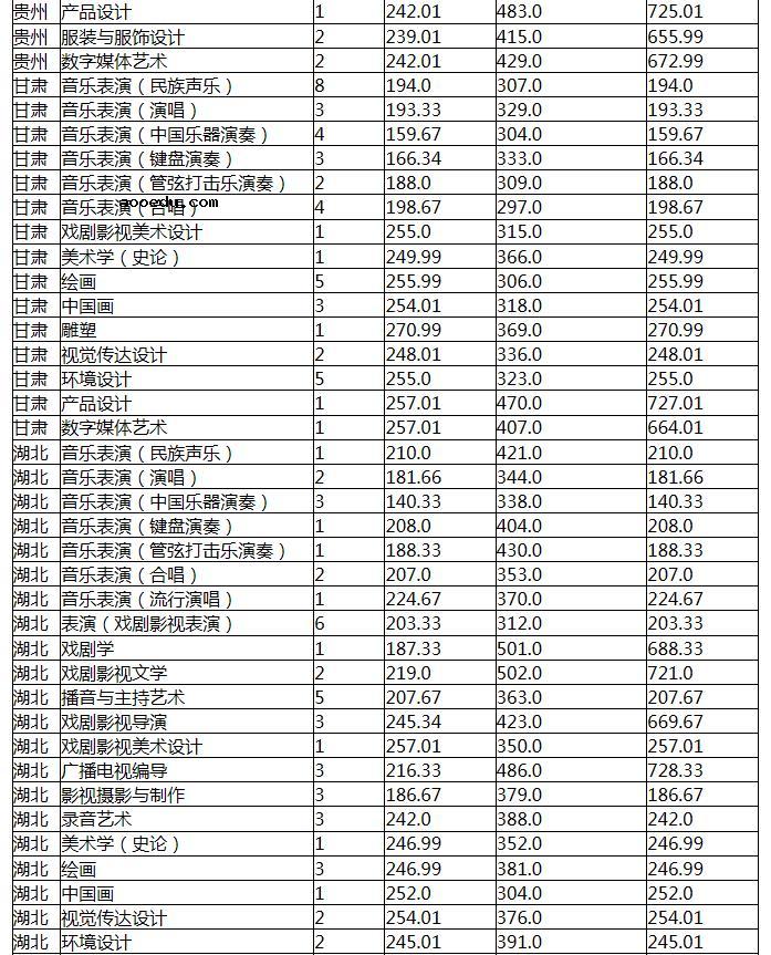 2021云南艺术学院各省录取分数线是多少